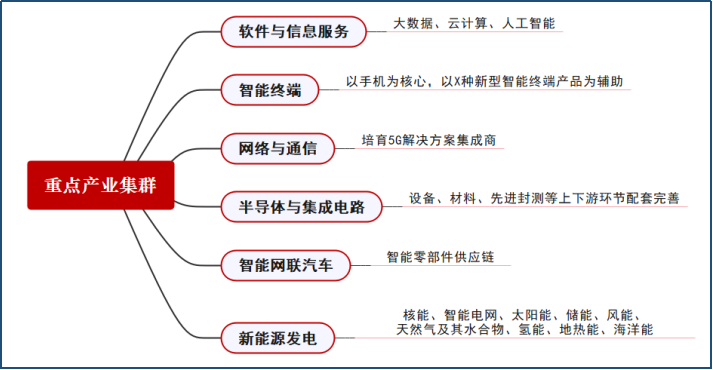 深圳发布20大战略新兴产业重点发展领域，含3D打印、半导体与集成电路等